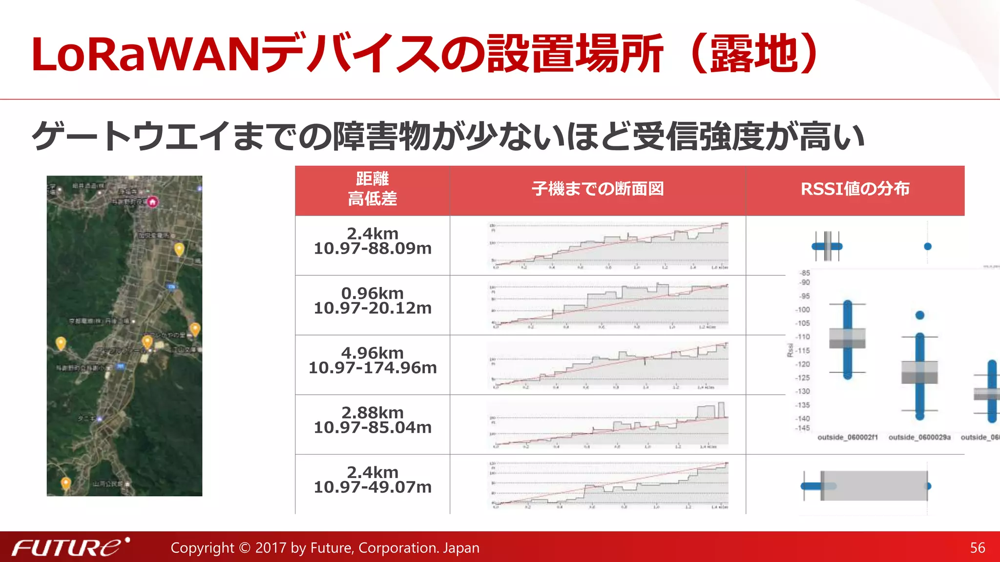 Copyright © 2017 by Future, Corporation. Japan 56
Future LoRaWAN@京都府与謝野町
現場で実証実験し今後の課題を抽出してノウハウを蓄積
施設園芸
地滑りセンサー
水位センサー
メータ
農業圃場
軽トラック
ドローン
フューチャーが
基地局設置
京都府与謝野町
 