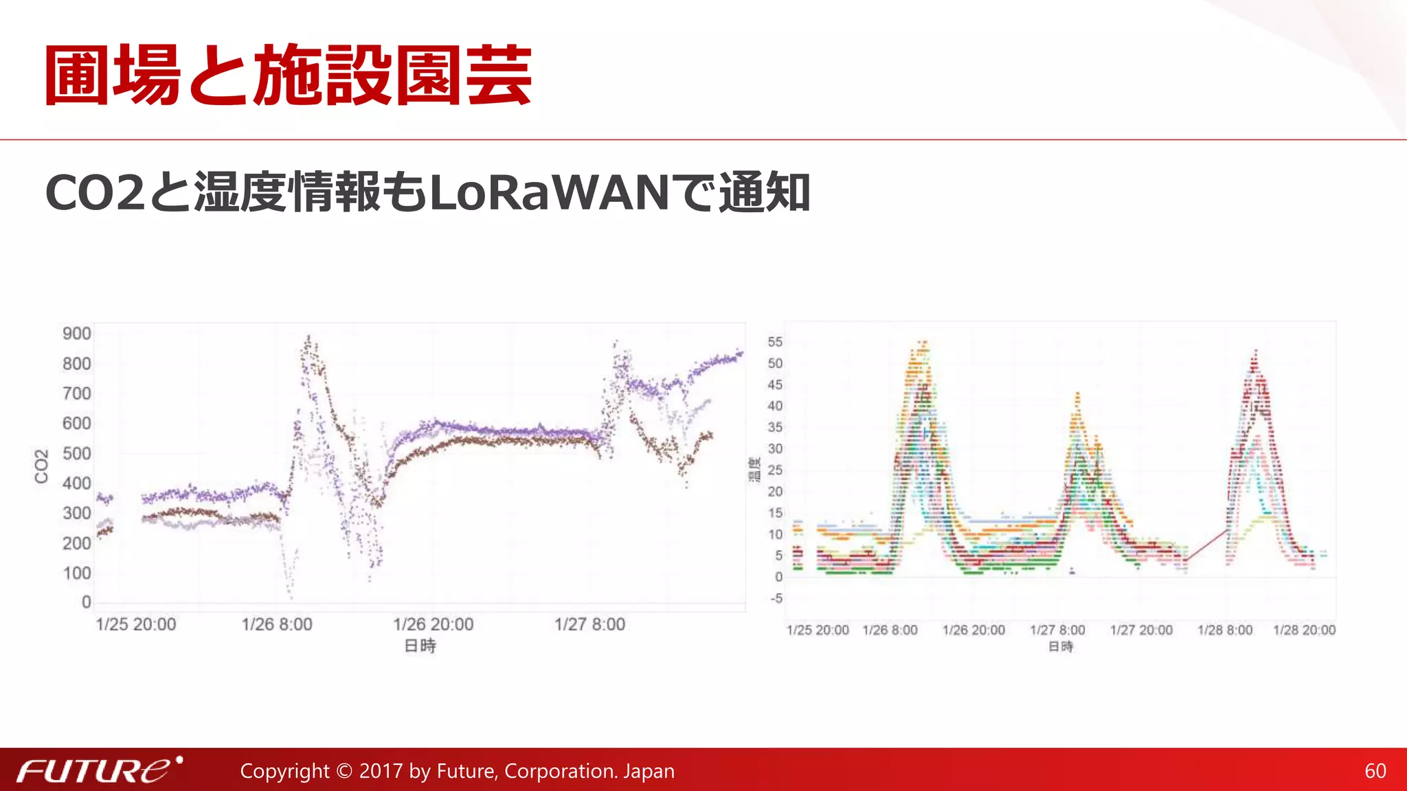 Copyright © 2017 by Future, Corporation. Japan 60
LoRaWANセンサーの検証条件
送信ビット数は88bit/回
設置場所 送信速度 搭載センサー 設置個数
物流センサー 軽トラック 3.7bps 距離、加速度、ジャイロ 5個
露地センサー 露地 2.8bps 温湿度、日照計、距離 5個
園芸センサー
（高速）
施設園芸
2.8bps 温湿度、日照計、CO2 5個
園芸センサー
（低速）
1.9bps 温湿度、日照計 5個
センサーの条件を変えてデータ取得
- 移動の有無、設置位置、センサー移動速度、センサー種類等
 