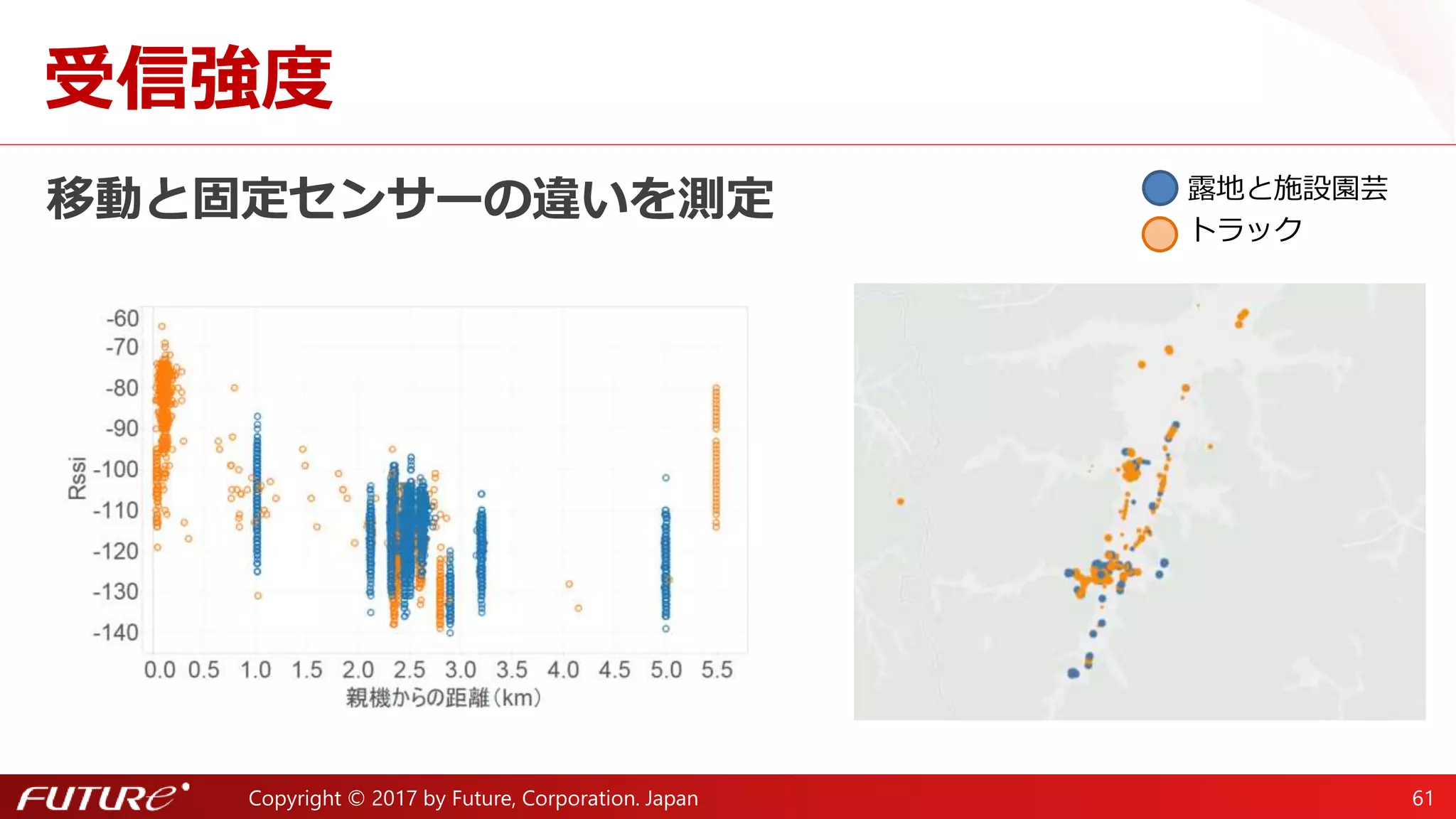 Copyright © 2017 by Future, Corporation. Japan 61
農業物流センサー
移動センサーからのデータ取得率は59.0%
圏外や高速移動時には取得できてない
2.5km
G
役場商用車 農家の軽トラック
2.5km
G
 