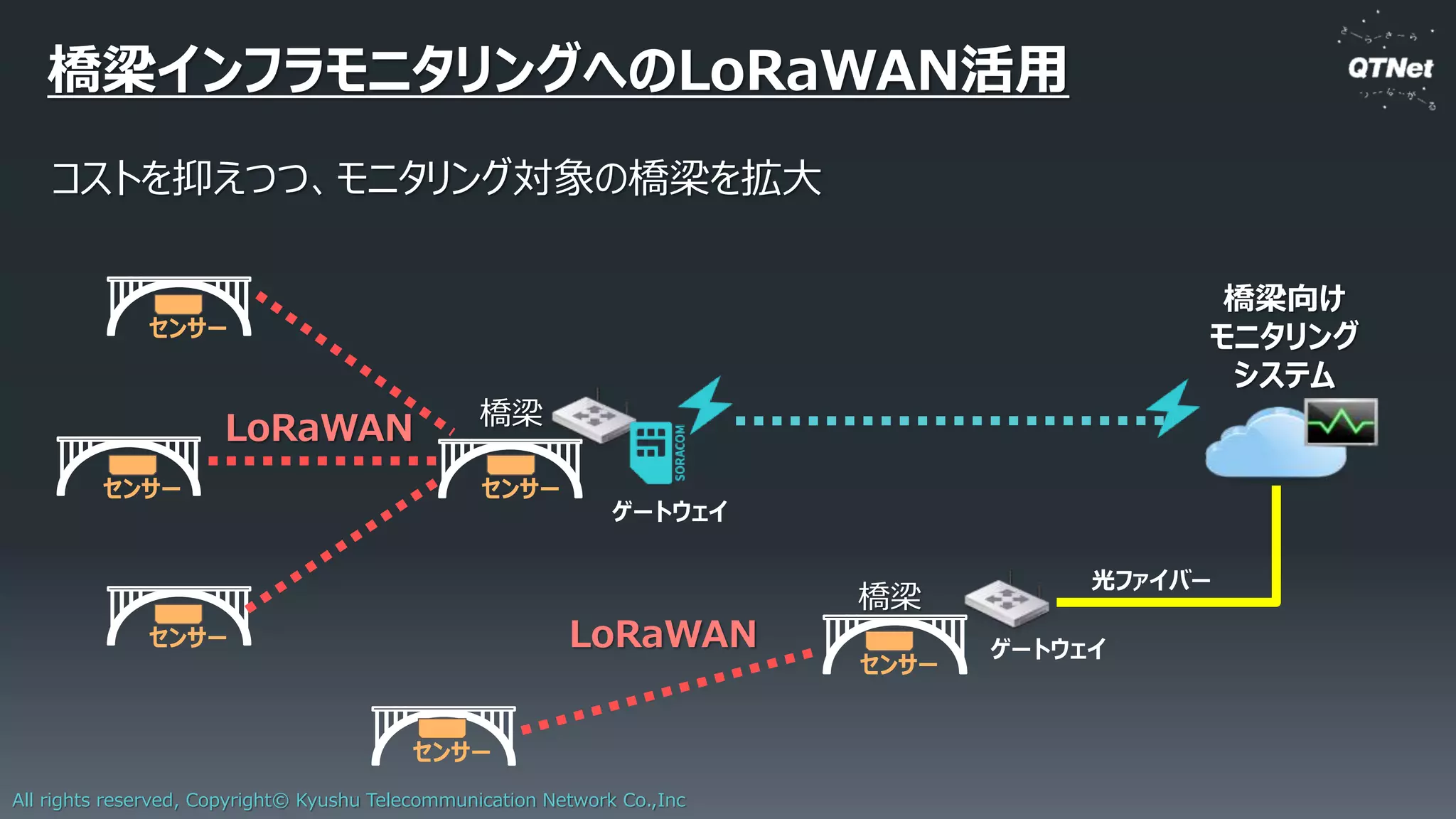 All rights reserved, Copyright© Kyushu Telecommunication Network Co.,Inc
社 名 ■九州通信ネットワーク株式会社
所 在 地 ■福岡県福岡市
資 本 金 ■220億2000万円
株 主 ■九州電力株式会社
主 な 事 業 ■ 電気通信事業、一般放送事業、電力の購入・販売
http://www.qtnet.co.jp/
会社概要
72
 