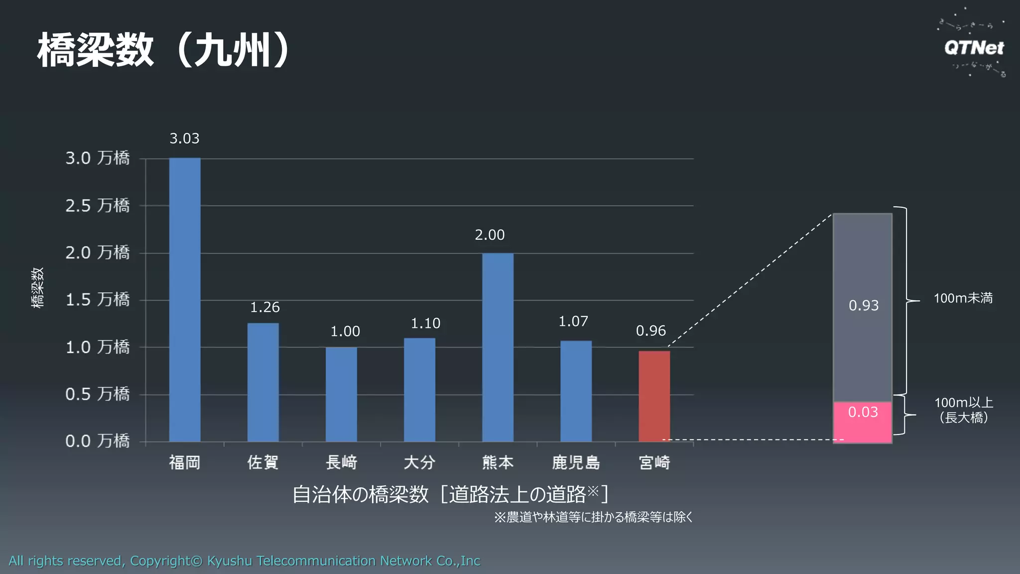 All rights reserved, Copyright© Kyushu Telecommunication Network Co.,Inc
九州ドローンコンソーシアムの概要
※ メンバー企業は2016年9月29日現在
株式会社トルビズオン
九州通信ネットワーク株式会社
西日本高速道路株式会社 九州支社
FASエコエナジー株式会社
麻生商事株式会社
DJI JAPAN株式会社
ドローンの有用性や活用法の探索、新たな事業モデル検討や実証試
験に
取り組むことを目的に、福岡市を中心とした産学官民プラットフォームである
『福岡地域戦略推進協議会』（Fukuoka D.C.）内に設置。（2016.9）
・ドローンによるIoTネットワークの実証実験
・ドローンオペレータの育成
・災害発生時におけるドローン活用の連携 など
活動支援コンソーシアムメンバー
 