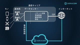 インターネットモノ 基地局 データセンター
ISP
パケット交換
帯域制御
顧客管理
課金・・・
携帯通信事業者の基地局と
AWSクラウドで
バーチャルキャリアを実現
 