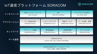 パブリッククラウド
AWS
SORACOM
Direct
専用線専用線
交換局
プライベートクラウド
SORACOM Direct
SORACOMとAWS外のクラウドやDCを
専用線で接続するサービス
 