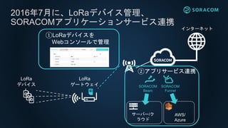 SORACOM
LoRaWAN PoCキットを
2016年に7月に発売開始
(基地局、モジュール、トレーニング、
コンサルティングを含んだ実験キット)
 