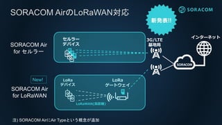 LoRaゲートウェイ第一弾
「LoRaインドアゲートウェイ」
型番 AL-020
無線規格 LoRaWAN v.1.0.2
使用周波数帯 915.9 ~ 928MHz ISM Band
チャンネル数 8ch / 200kHz幅
送信出力 20mW / 13dbm
無線準拠規格 技術基準適合済（ARIB-T108）
WAN / LAN
10/100 Mbps
Ethernet x 1ポート
WAN / 3G
3G USBドングル
（ABIT製AK-020 サポート）
電源電圧 DC 12V / 2A
動作温度 -20 ~ 70 ℃
サイズ
134(W) x84(L) x 41(H) mm
(突起部を含まず)
質量 約700g （ACアダプタを含まず）
 