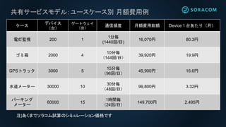 共有サービスモデル：ユースケース別 月額費用例
ケース
デバイス
（台）
ゲートウェイ
（台）
通信頻度 月額費用総額 Device１台あたり（月）
電灯監視 200 1
1分毎
(1440回/日)
16,070円 80.3円
ゴミ箱 2000 4
10分毎
（144回/日）
39,920円 19.9円
GPSトラック 3000 5
15分毎
（96回/日）
49,900円 16.6円
水道メーター 30000 10
30分毎
（48回/日）
99,800円 3.3円
パーキング
メーター
60000 15
1時間毎
（24回/日）
149,700円 2.5円
注)あくまでソラコム試算のシミュレーション価格です
 