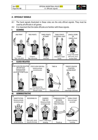 April 2012
Page 54 of 80
OFFICIAL BASKETBALL RULES 2012
A - Officials’ signals
A - OFFICIALS’ SIGNALS
A.1 The hand signals illustrated in these rules are the only official signals. They must be
used by all officials in all games.
A.2 It is important that the table officials are familiar with these signals.
I. SCORING
1
ONE POINT
1 finger,
'flag' from wrist
2
TWO POINTS
2 fingers,
'flag' from wrist
3
THREE-POINTS
ATTEMPT
3 fingers
extended
4
THREE-POINTS
SUCCESSFUL SHOT
3 fingers
extended on both
hands
5
CANCEL SCORE
OR
CANCEL PLAY
Scissor-like action
with arms, once
across chest
II. CLOCK-RELATED
6
STOP CLOCK FOR VIOLATION
OR STOP PLAY
(blowing whistle
simultaneously)
OR DO NOT START CLOCK
Open palm
7
STOP CLOCK FOR FOUL
(blowing whistle
simultaneously)
One clenched fist,
other palm down pointing to
offender's waist
8
TIME IN
Chop with hand
9
TWENTY-FOUR OR
FOURTEEN
SECOND RESET
Rotate hand,
index finger extended
III. ADMINISTRATIVE
10
SUBSTITUTION
(blowing whistle
simultaneously)
Cross forearms
11
BECKONING-IN
Open palm, wave
towards the body
12
CHARGED
TIME-OUT
(blowing whistle
simultaneously)
Form T, index finger
showing
13
COMMUNICATION
BETWEEN
OFFICIALS AND
TABLE OFFICIALS
Thumb up
14
VISIBLE COUNT
(Five and eight
seconds)
Fingers showing
counting
 