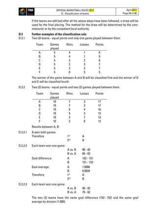 OFFICIAL BASKETBALL RULES 2012
D - Classification of teams
April 2012
Page 69 of 80
If the teams are still tied after all the above steps have been followed, a draw will be
used for the final placing. The method for the draw will be determined by the com-
missioner or by the competent local authority.
D.3 Further examples of the classification rule:
D.3.1 Two (2) teams - equal points and only one game played between them.
Team Games
played
Wins Losses Points
A 5 4 1 9
B 5 4 1 9
C 5 3 2 8
D 5 2 3 7
E 5 2 3 7
F 5 0 5 5
The winner of the game between A and B will be classified first and the winner of D
and E will be classified fourth.
D.3.2 Two (2) teams - equal points and two (2) games played between them.
Team Games
played
Wins Losses Points
A 10 7 3 17
B 10 7 3 17
C 10 6 4 16
D 10 5 5 15
E 10 3 7 13
F 10 2 8 12
Results between A, B:
D.3.2.1 A won both games:
Therefore 1st
A
2nd
B
D.3.2.2 Each team won one game:
A vs. B 90 - 82
B vs. A 69 - 62
Goal difference: A 152 - 151
B 151 - 152
Goal average: A 1.0066
B 0.9934
Therefore 1st
A
2nd
B
D.3.2.3 Each team won one game:
A vs. B 90 - 82
B vs. A 70 - 62
The two (2) teams have the same goal difference (152 - 152) and the same goal
average by division (1.000).
 
