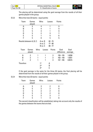 April 2012
Page 70 of 80
OFFICIAL BASKETBALL RULES 2012
D - Classification of teams
The placing will be determined using the goal average from the results of all their
games played in the group.
D.3.3 More than two (2) teams - equal points:
Team Games
played
Wins Losses Points
A 5 4 1 9
B 5 4 1 9
C 5 4 1 9
D 5 2 3 7
E 5 1 4 6
F 5 0 5 5
Results between A, B, C: A vs. B 82 - 75
A vs. C 77 - 80
B vs. C 88 - 77
Team Games
played
Wins Losses Points Goal
difference
Goal
average
A 2 1 1 3 159 - 155 1.0258
B 2 1 1 3 163 - 159 1.0251
C 2 1 1 3 157 - 165 0.9515
Therefore 1st
A
2nd
B
3rd
C
If the goal average is the same for the three (3) teams, the final placing will be
determined from the results of all their games played in the group.
D.3.4 More than two (2) teams - equal points:
Team Games
played
Wins Losses Points
A 5 3 2 8
B 5 3 2 8
C 5 3 2 8
D 5 3 2 8
E 5 2 3 7
F 5 1 4 6
The second classification will be established, taking into account only the results of
the games between the teams that are tied.
 
