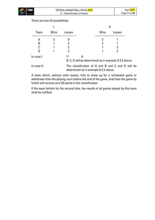 OFFICIAL BASKETBALL RULES 2012
D - Classification of teams
April 2012
Page 71 of 80
There are two (2) possibilities:
I. II.
Team Wins Losses Wins Losses
A 3 0 2 1
B 1 2 2 1
C 1 2 1 2
D 1 2 1 2
In case I: 1st
A
B, C, D will be determined as in example D.3.3 above.
In case II: The classification of A and B and C and D will be
determined as in example D.3.2 above.
A team which, without valid reason, fails to show up for a scheduled game or
withdraws from the playing court before the end of the game, shall lose the game by
forfeit and receive zero (0) points in the classification.
If the team forfeits for the second time, the results of all games played by this team
shall be nullified.
 