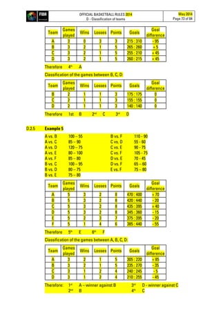 OFFICIAL BASKETBALL RULES 2014
D - Classification of teams
May 2014
Page 73 of 84
Team
Games
played
Wins Losses Points Goals
Goal
difference
A 3 0 3 3 215 : 310 - 95
B 3 2 1 5 265 : 260 + 5
C 3 2 1 5 255 : 210 + 45
D 3 2 1 5 260 : 215 + 45
Therefore 4th
A
Classification of the games between B, C, D:
Team
Games
played
Wins Losses Points Goals
Goal
difference
B 2 1 1 3 175 : 175 0
C 2 1 1 3 155 : 155 0
D 2 1 1 3 140 : 140 0
Therefore 1st B 2nd
C 3rd
D
D.2.5 Example 5
A vs. B 100 – 55 B vs. F 110 - 90
A vs. C 85 – 90 C vs. D 55 - 60
A vs. D 120 – 75 C vs. E 90 - 75
A vs. E 80 – 100 C vs. F 105 - 75
A vs. F 85 – 80 D vs. E 70 - 45
B vs. C 100 – 95 D vs. F 65 – 60
B vs. D 80 – 75 E vs. F 75 – 80
B vs. E 75 – 80
Team
Games
played
Wins Losses Points Goals
Goal
difference
A 5 3 2 8 470 : 400 + 70
B 5 3 2 8 420 : 440 - 20
C 5 3 2 8 435 : 395 + 40
D 5 3 2 8 345 : 360 - 15
E 5 2 3 7 375 : 395 - 20
F 5 1 4 6 385 : 440 - 55
Therefore 5th
E 6th
F
Classification of the games between A, B, C, D:
Team
Games
played
Wins Losses Points Goals
Goal
difference
A 3 2 1 5 305 : 220 + 85
B 3 2 1 5 235 : 270 - 35
C 3 1 2 4 240 : 245 - 5
D 3 1 2 4 210 : 255 - 45
Therefore: 1st
A – winner against B 3rd
D - winner against C
2nd
B 4th
C
 