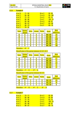 May 2014
Page 74 of 84
OFFICIAL BASKETBALL RULES 2014
D - Classification of teams
D.2.6 Example 6
A vs. B 71 – 65 B vs. F 95 - 90
A vs. C 85 – 86 C vs. D 95 - 100
A vs. D 77 – 75 C vs. E 82 - 75
A vs. E 80 – 86 C vs. F 105 - 75
A vs. F 85 – 80 D vs. E 68 - 67
B vs. C 88 – 87 D vs. F 65 – 60
B vs. D 80 – 75 E vs. F 80 – 75
B vs. E 75 – 76
Team Games
played
Wins Losses Points Goals
Goal
difference
A 5 3 2 8 398 : 392 + 6
B 5 3 2 8 403 : 399 + 4
C 5 3 2 8 455 : 423 + 32
D 5 3 2 8 383 : 379 + 4
E 5 3 2 8 384 : 380 + 4
F 5 0 5 5 380 : 430 - 50
Therefore 6th
F
Classification of the games between A, B, C, D, E:
Team Games
played
Wins Losses Points Goals
Goal
difference
A 4 2 2 6 313 : 312 + 1
B 4 2 2 6 308 : 309 - 1
C 4 2 2 6 350 : 348 + 2
D 4 2 2 6 318 : 319 - 1
E 4 2 2 6 304 : 305 - 1
Therefore: 1st
C 2nd
A
Classification of the games between B, D, E:
Team Games
played
Wins Losses Points Goals
Goal
difference
B 2 1 1 3 155 : 151 + 4
D 2 1 1 3 143 : 147 - 4
E 2 1 1 3 143 : 143 0
Therefore: 3rd
B 4th
E 5th
D
D.2.7 Example 7
A vs. B 73 – 71 B vs. F 95 - 90
A vs. C 85 – 86 C vs. D 95 - 96
A vs. D 77 – 75 C vs. E 82 - 75
A vs. E 90 – 96 C vs. F 105 - 75
A vs. F 85 – 80 D vs. E 68 - 67
B vs. C 88 – 87 D vs. F 80 – 75
 