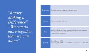 Emphasize Rotarian engagement, hands-on serviceEmphasize
Promote International ServicePromote
Use District Designated Funds to assist local and international projects
•Humanitarian projects including NEW scholarships
•Global Scholars and Peace Scholars
Use
District Grants – $1,500
•Submitted by 1 May 2017, funded after July 1, 2017. Complete final report by 15 May 2018,
entries on DACdb
District
4
“Rotary
Making a
Difference”
“We can do
more together
than we can
alone”
 