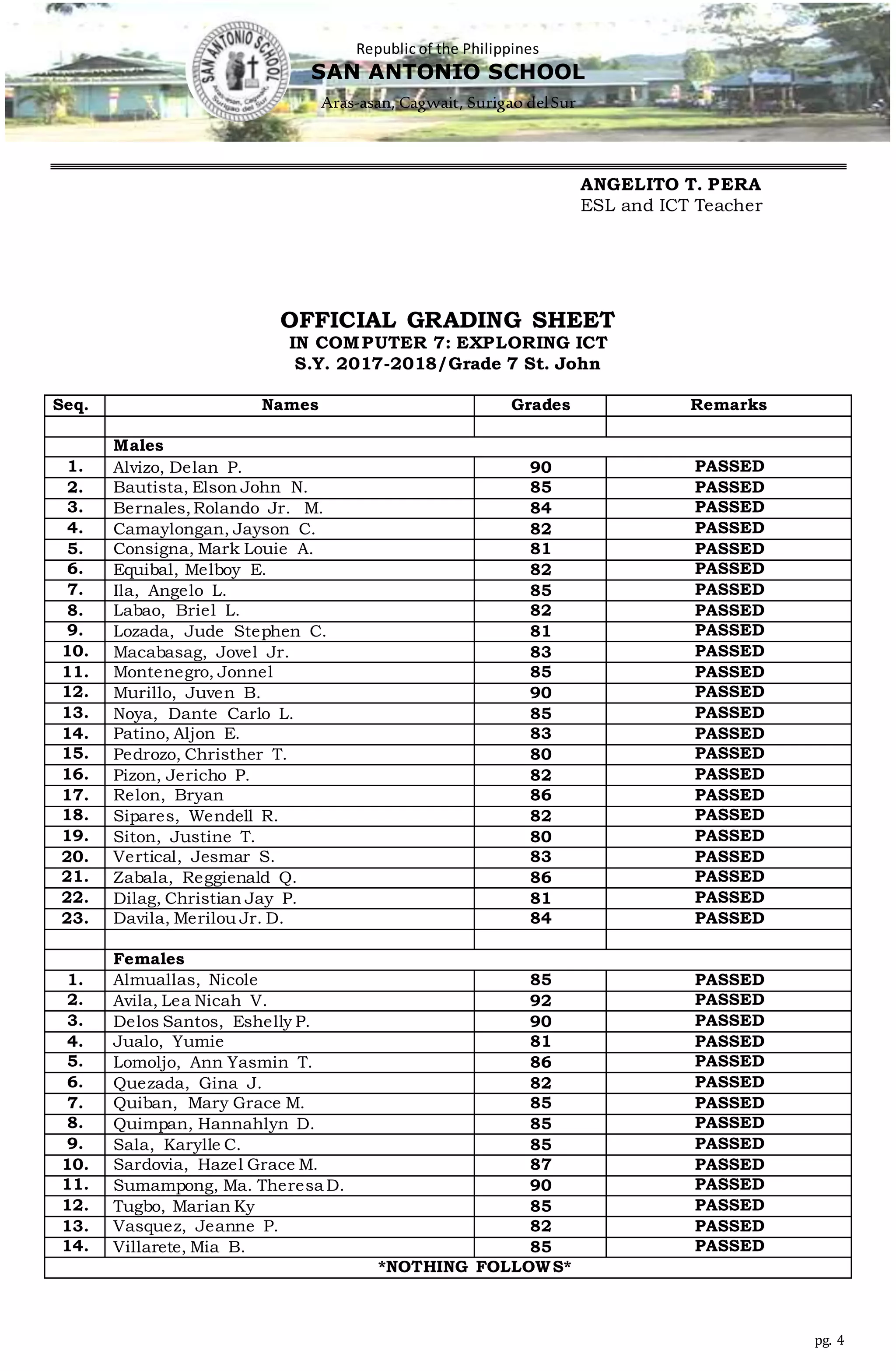 Republic of the Philippines
SAN ANTONIO SCHOOL
Aras-asan, Cagwait, Surigao delSur
pg. 4
ANGELITO T. PERA
ESL and ICT Teacher
OFFICIAL GRADING SHEET
IN COMPUTER 7: EXPLORING ICT
S.Y. 2017-2018/Grade 7 St. John
Seq. Names Grades Remarks
Males
1. Alvizo, Delan P. 90 PASSED
2. Bautista, Elson John N. 85 PASSED
3. Bernales,Rolando Jr. M. 84 PASSED
4. Camaylongan, Jayson C. 82 PASSED
5. Consigna, Mark Louie A. 81 PASSED
6. Equibal, Melboy E. 82 PASSED
7. Ila, Angelo L. 85 PASSED
8. Labao, Briel L. 82 PASSED
9. Lozada, Jude Stephen C. 81 PASSED
10. Macabasag, Jovel Jr. 83 PASSED
11. Montenegro, Jonnel 85 PASSED
12. Murillo, Juven B. 90 PASSED
13. Noya, Dante Carlo L. 85 PASSED
14. Patino, Aljon E. 83 PASSED
15. Pedrozo, Christher T. 80 PASSED
16. Pizon, Jericho P. 82 PASSED
17. Relon, Bryan 86 PASSED
18. Sipares, Wendell R. 82 PASSED
19. Siton, Justine T. 80 PASSED
20. Vertical, Jesmar S. 83 PASSED
21. Zabala, Reggienald Q. 86 PASSED
22. Dilag, Christian Jay P. 81 PASSED
23. Davila, Merilou Jr. D. 84 PASSED
Females
1. Almuallas, Nicole 85 PASSED
2. Avila, Lea Nicah V. 92 PASSED
3. Delos Santos, Eshelly P. 90 PASSED
4. Jualo, Yumie 81 PASSED
5. Lomoljo, Ann Yasmin T. 86 PASSED
6. Quezada, Gina J. 82 PASSED
7. Quiban, Mary Grace M. 85 PASSED
8. Quimpan, Hannahlyn D. 85 PASSED
9. Sala, Karylle C. 85 PASSED
10. Sardovia, Hazel Grace M. 87 PASSED
11. Sumampong, Ma. Theresa D. 90 PASSED
12. Tugbo, Marian Ky 85 PASSED
13. Vasquez, Jeanne P. 82 PASSED
14. Villarete, Mia B. 85 PASSED
*NOTHING FOLLOWS*
 