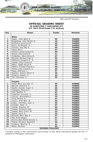 Republic of the Philippines
SAN ANTONIO SCHOOL
Aras-asan, Cagwait, Surigao delSur
pg. 2
ESL and ICT Teacher
OFFICIAL GRADING SHEET
IN COMPUTER 7: EXPLORING ICT
S.Y. 2017-2018/Grade 7 St. Anthony
Seq. Names Grades Remarks
Males
1. Bagon , John Mark H. 80 PASSED
2. Bongabong, John Benjie B. 90 PASSED
3. Brillantes, Laurence B. 80 PASSED
4. Buico, Art Mezach D. 80 PASSED
5. Camino, Joey Boy A. 80 PASSED
6. Chato, Rex I. 87 PASSED
7. Climaco, David Gabriel B. 80 PASSED
8. Diente, John Carlo D. 91 PASSED
9. Dubduban, Marj Adrian B. 87 PASSED
10. Elejorde, Michael Josh E. 85 PASSED
11. Gabrinez, Gregorio Jr. S. 80 PASSED
12. Lozada, Owen James B. 80 PASSED
13. Momo, Ralph Hector B. 85 PASSED
14. Obillos, Freland Vhonne L. 80 PASSED
15. Patino, John Carmelo, S. 80 PASSED
16. Plaza, Jefferson L. 81 PASSED
17. Puyales, Denver Klein P. 90 PASSED
18. Sang-an, Aldwin D. 80 PASSED
19. Tan, Christian S. 80 PASSED
Females
1. Alvizo, Mary Lea Jane G. 85 PASSED
2. Baculio, Charlene T. 85 PASSED
3. Barbin, Danish Angel S. 85 PASSED
4. Cabagnot, Therese L. 85 PASSED
5. Cale, Mayflor S. 87 PASSED
6. Caparida, Jenerose T. 85 PASSED
7. Celeste, Shiela Mae D. 94 PASSED
8. Cena, Remae S. 87 PASSED
9. Janier, Alvie Mae M. 83 PASSED
10. Labao, Christine Jane L. 82 PASSED
11. Lomoljo, Aime G. 87 PASSED
12. Lozada, Angeline M. 85 PASSED
13. Lozada, Christine Jade 85 PASSED
14. Lozada, Mary Grace M. 80 PASSED
15. Malaki, Lycel E. 92 PASSED
16. Ramoso, Abril May V. 87 PASSED
17. Raz, Irish Abegail 81 PASSED
18. Reniva, Ryle Estelle Kenchi L. 91 PASSED
19. Tejano, Precious Krystal S. 93 PASSED
20. Vasquez, Maricris G. 81 PASSED
21. Rolan, Renelyn 85 PASSED
*NOTHING FOLLOWS*
I hereby certify to the correctness and veracity to the above-mentioned grades for the 1st
Quarter in Philippine Literature.
 