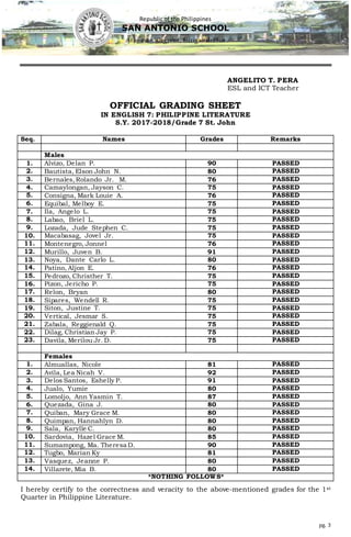 Republic of the Philippines
SAN ANTONIO SCHOOL
Aras-asan, Cagwait, Surigao delSur
pg. 3
ANGELITO T. PERA
ESL and ICT Teacher
OFFICIAL GRADING SHEET
IN ENGLISH 7: PHILIPPINE LITERATURE
S.Y. 2017-2018/Grade 7 St. John
Seq. Names Grades Remarks
Males
1. Alvizo, Delan P. 90 PASSED
2. Bautista, Elson John N. 80 PASSED
3. Bernales,Rolando Jr. M. 76 PASSED
4. Camaylongan, Jayson C. 75 PASSED
5. Consigna, Mark Louie A. 76 PASSED
6. Equibal, Melboy E. 75 PASSED
7. Ila, Angelo L. 75 PASSED
8. Labao, Briel L. 75 PASSED
9. Lozada, Jude Stephen C. 75 PASSED
10. Macabasag, Jovel Jr. 75 PASSED
11. Montenegro, Jonnel 76 PASSED
12. Murillo, Juven B. 91 PASSED
13. Noya, Dante Carlo L. 80 PASSED
14. Patino, Aljon E. 76 PASSED
15. Pedrozo, Christher T. 75 PASSED
16. Pizon, Jericho P. 75 PASSED
17. Relon, Bryan 80 PASSED
18. Sipares, Wendell R. 75 PASSED
19. Siton, Justine T. 75 PASSED
20. Vertical, Jesmar S. 75 PASSED
21. Zabala, Reggienald Q. 75 PASSED
22. Dilag, Christian Jay P. 75 PASSED
23. Davila, Merilou Jr. D. 75 PASSED
Females
1. Almuallas, Nicole 81 PASSED
2. Avila, Lea Nicah V. 92 PASSED
3. Delos Santos, Eshelly P. 91 PASSED
4. Jualo, Yumie 80 PASSED
5. Lomoljo, Ann Yasmin T. 87 PASSED
6. Quezada, Gina J. 80 PASSED
7. Quiban, Mary Grace M. 80 PASSED
8. Quimpan, Hannahlyn D. 80 PASSED
9. Sala, Karylle C. 80 PASSED
10. Sardovia, Hazel Grace M. 85 PASSED
11. Sumampong, Ma. Theresa D. 90 PASSED
12. Tugbo, Marian Ky 81 PASSED
13. Vasquez, Jeanne P. 80 PASSED
14. Villarete, Mia B. 80 PASSED
*NOTHING FOLLOWS*
I hereby certify to the correctness and veracity to the above-mentioned grades for the 1st
Quarter in Philippine Literature.
 