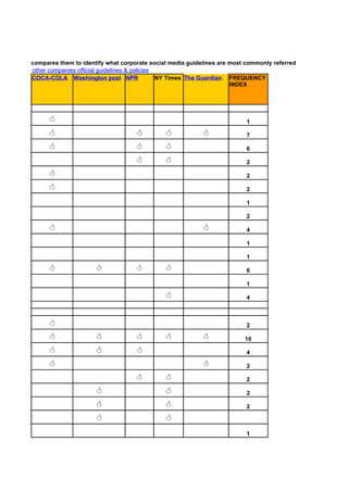 market and compares them to identify what corporate social media guidelines are most commonly referred to.
s a listing of other companies official guidelines & policies
               COCA-COLA Washington post NPR                  NY Times The Guardian FREQUENCY
                                                                                    INDEX




                 <                                                                   1

                 <                             <         <            <              7

                 <                             <         <                           6

                                               <         <                           2

                 <                                                                   2

                 <                                                                   2

                                                                                     1

                                                                                     2

                 <                                                    <              4

                                                                                     1

                                                                                     1

                 <               <             <         <                           6

                                                                                     1

                                                         <                           4



                 <                                                                   2

                 <               <             <         <            <              10

                 <               <             <                                     4

                 <                                                    <              2

                                               <         <                           2

                                 <                       <                           2

                                 <                       <                           2

                                 <                       <
                                                                                     1
 