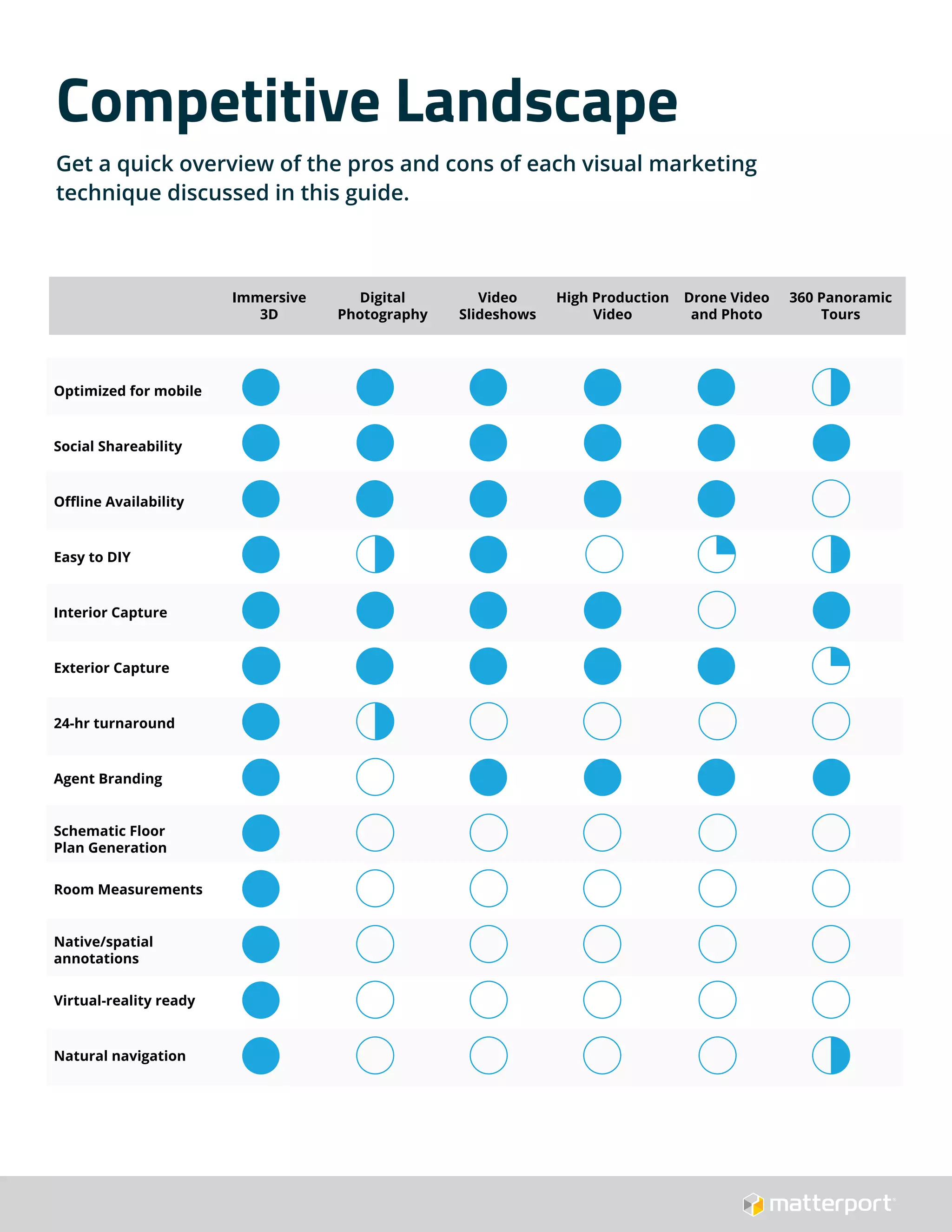 Competitive Landscape
Get a quick overview of the pros and cons of each visual marketing
technique discussed in this guide.
Optimized for mobile
Social Shareability
Offline Availability
Easy to DIY
Interior Capture
Exterior Capture
24-hr turnaround
Agent Branding
Schematic Floor
Plan Generation
Room Measurements
Native/spatial
annotations
Virtual-reality ready
Natural navigation
Digital
Photography
Immersive
3D
Video
Slideshows
High Production
Video
Drone Video
and Photo
360 Panoramic
Tours
 