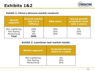 Exhibits 1&2
Market
segment
Current market
size (in $
millions)
B&G share
Annual growth
projection (over
next 2 years)
Skin Lightening
Anti Ageing
Moisturizing
Total
1000
700
300
2000
50%
20%
30%
5%
20%
10%
Exhibit 1: China’s skincare market construct
Exhibit 2: Loonilever test market results
Market segment
Projected Market
Share in 2 years
Skin Lightening
Anti Ageing
Moisturizing
5%
10%
20%
102
 