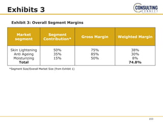 Exhibits 3
Market
segment
Segment
Contribution*
Gross Margin Weighted Margin
Skin Lightening
Anti Ageing
Moisturizing
Total
50%
35%
15%
75%
85%
50%
38%
30%
8%
74.8%
Exhibit 3: Overall Segment Margins
*Segment Size/Overall Market Size (from Exhibit 1)
103
 