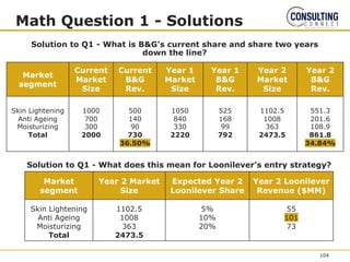 Math Question 1 - Solutions
Market
segment
Current
Market
Size
Current
B&G
Rev.
Year 1
Market
Size
Year 1
B&G
Rev.
Year 2
Market
Size
Year 2
B&G
Rev.
Skin Lightening
Anti Ageing
Moisturizing
Total
1000
700
300
2000
500
140
90
730
36.50%
1050
840
330
2220
525
168
99
792
1102.5
1008
363
2473.5
551.3
201.6
108.9
861.8
34.84%
Solution to Q1 - What is B&G’s current share and share two years
down the line?
Solution to Q1 - What does this mean for Loonilever’s entry strategy?
Market
segment
Year 2 Market
Size
Expected Year 2
Loonilever Share
Year 2 Loonilever
Revenue ($MM)
Skin Lightening
Anti Ageing
Moisturizing
Total
1102.5
1008
363
2473.5
5%
10%
20%
55
101
73
104
 