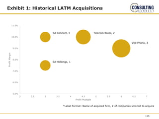 Exhibit 1: Historical LATM Acquisitions
5.0%
6.0%
7.0%
8.0%
9.0%
10.0%
11.0%
2 2.5 3 3.5 4 4.5 5 5.5 6 6.5 7
Profit
Margin
Profit Multiple
*Label Format: Name of acquired firm, # of companies who bid to acquire
SA Connect, 1
SA Holdings, 1
Telecom Brazil, 2
Vod Phono, 3
115
 