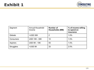 Exhibit 1
Segment Annual Household
Income
Number of
Households (MM)
% of income willing
to spend on
insurance
Globals >USD 30K 2 1.0%
Consumers USD 10K - 30K 10 1.5%
Aspirers USD 5K - 10K 55 1.5%
Strugglers <USD 5K 33 2.0%
124
 
