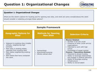 Question 1: Organizational Changes
Question 1: Organizational Changes
What are the client’s options for locating and for opening new sites, and what are some considerations the client
should consider in selecting amongst these options?
Geographic Options for
Sites
Sample Framework
• Adjacent to existing sites (middle
schools, neighboring high
schools)
• New sites in existing states,
separate from existing sites
• New states neighboring existing
states
• New states that have contacted
the client
Selection Criteria
Methods for Opening
New Sites
• Partnerships
• Branching/Licensing
• Wholly-owned sites
Mission Related:
• Number of at-risk youth
• Presence of other youth service
organizations
• Potential to work with high
school
• Knowledge of target market
Finance / Operations Related:
• Potential to attract funding
• Ability to leverage relationships
and engage in political advocacy
• Ability to leverage existing
infrastructure
• Ability to recruit talent
130
 