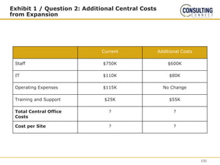 Exhibit 1 / Question 2: Additional Central Costs
from Expansion
Current Additional Costs
Staff $750K $600K
IT $110K $80K
Operating Expenses $115K No Change
Training and Support $25K $55K
Total Central Office
Costs
? ?
Cost per Site ? ?
131
 