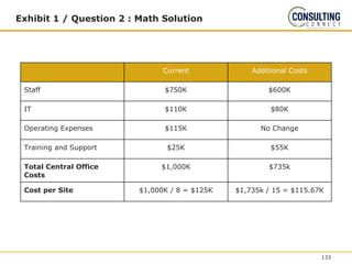 Exhibit 1 / Question 2 : Math Solution
Current Additional Costs
Staff $750K $600K
IT $110K $80K
Operating Expenses $115K No Change
Training and Support $25K $55K
Total Central Office
Costs
$1,000K $735k
Cost per Site $1,000K / 8 = $125K $1,735k / 15 = $115.67K
133
 
