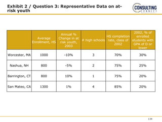 Exhibit 2 / Question 3: Representative Data on at-
risk youth
Average
Enrollment, HS
Annual %
Change in at
risk youth,
2003
# high schools
HS completion
rate, class of
2002
2002, % of
enrolled
students with
GPA of D or
lower
Worcester, MA 1000 -10% 3 70% 30%
Nashua, NH 800 -5% 2 75% 25%
Barrington, CT 800 10% 1 75% 20%
San Mateo, CA 1300 1% 4 85% 20%
134
 