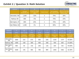 Exhibit 2 / Question 3: Math Solution
Column A B C D E
Average
enrollment, HS
Annual % change
in at risk youth,
2003
#high schools
HS completion
rate, class of 2002
2002 % of enrolled
students with GPA
of D or lower
Worcester, MA 1,000 -10% 3 70% 30%
Nashua, NH 800 -5% 2 75% 25%
Barrington, CT 800 10% 1 75% 20%
San Mateo, CA 1,300 1% 4 85% 20%
Column F G H I J K L M
Formula A*C F/4 * (1-D) G*3 G+H F-I*E I+J K * (1 + B) L/F
Total
enrollment
Dropouts,
class of 2002
Dropouts,
other classes
in 2002
Total
dropouts,
2002
Low GPA
students,
2002
Total at risk,
2002
Total at risk,
2003
Total at risk %
of enrolled
students
Worcester,
MA
3000 225 675 900 630 1530 1377 45.90%
Nashua, NH 1600 100 300 400 300 700 665 41.60%
Barrington,
CT
800 50 150 200 120 320 352 44.00%
San Mateo,
CA
5200 195 585 780 884 1664 1681 32.30%
136
 