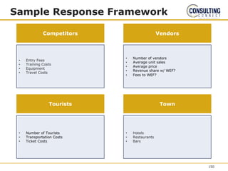 Sample Response Framework
• Entry Fees
• Training Costs
• Equipment
• Travel Costs
Competitors Vendors
• Number of vendors
• Average unit sales
• Average price
• Revenue share w/ WEF?
• Fees to WEF?
• Number of Tourists
• Transportation Costs
• Ticket Costs
Tourists Town
• Hotels
• Restaurants
• Bars
150
 