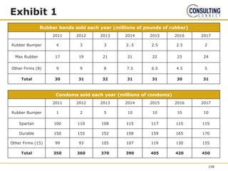 Exhibit 1
Rubber bands sold each year (millions of pounds of rubber)
2011 2012 2013 2014 2015 2016 2017
Rubber Bumper 4 3 3 2..5 2.5 2.5 2
Max Rubber 17 19 21 21 22 23 24
Other Firms (8) 9 9 8 7.5 6.5 4.5 5
Total 30 31 32 31 31 30 31
Condoms sold each year (millions of condoms)
2011 2012 2013 2014 2015 2016 2017
Rubber Bumper 1 2 5 10 10 10 10
Spartan 100 110 108 115 117 115 115
Durable 150 155 152 158 159 165 170
Other Firms (15) 99 93 105 107 119 130 155
Total 350 360 370 390 405 420 450
158
 