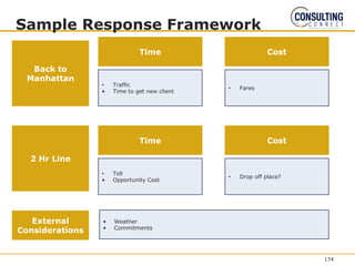 Sample Response Framework
• Traffic
• Time to get new client
Time Cost
• Fares
• Toll
• Opportunity Cost
Time Cost
• Drop off place?
Back to
Manhattan
2 Hr Line
External
Considerations
• Weather
• Commitments
174
 