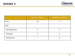 Exhibit 1
Cup Co. (Cents) Chalice Inc. (Cents)
Price 10 7
Cost
Manufacturing 4 4
Shipping 3 3
Distribution - 2
182
 