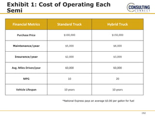 Exhibit 1: Cost of Operating Each
Semi
Financial Metrics Standard Truck Hybrid Truck
Purchase Price $100,000 $150,000
Maintenance/year $5,000 $8,000
Insurance/year $2,000 $3,000
Avg. Miles Driven/year 60,000 60,000
MPG 10 20
Vehicle Lifespan 10 years 10 years
*National Express pays an average $3.00 per gallon for fuel
192
 