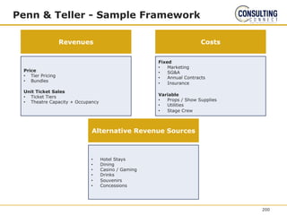Penn & Teller - Sample Framework
Price
• Tier Pricing
• Bundles
Unit Ticket Sales
• Ticket Tiers
• Theatre Capacity + Occupancy
Revenues Costs
Fixed
• Marketing
• SG&A
• Annual Contracts
• Insurance
Variable
• Props / Show Supplies
• Utilities
• Stage Crew
Alternative Revenue Sources
• Hotel Stays
• Dining
• Casino / Gaming
• Drinks
• Souvenirs
• Concessions
200
 