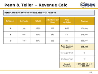 Note: Candidate should now calculate total revenue.
Penn & Teller – Revenue Calc
Category # of Seats % Sold
Attendance per
Show
Price
per Ticker
Revenue
A 300 100% 300 $120 $36,000
B 800 80% 640 $75 $48,000
C 400 50% 200 $55 $11,000
Total Revenue
per Show:
$95,000
Shows per Week 6
Weeks per Year 40
Annual
Revenue:
= $95,000 x 6 x 40
= $22.8 M
202
 
