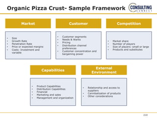 Organic Pizza Crust- Sample Framework
• Size
• Growth Rate
• Penetration Rate
• Price or expected margins
• Costs: Investment and
variable
Market
• Customer segments
• Needs & Wants
• Pricing
• Distribution channel
preferences
• Customer concentration and
bargaining power
• Market share
• Number of players
• Size of players: small or large
• Products and substitutes
Customer Competition
• Product Capabilities
• Distribution Capabilities
• Financial
• Marketing and sales
• Management and organization
Capabilities
• Relationship and access to
suppliers
• Cannibalization of products
• Other considerations
External
Environment
210
 