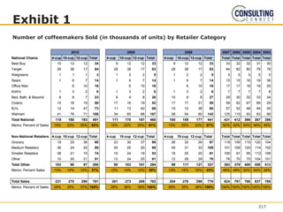 Exhibit 1
Number of coffeemakers Sold (in thousands of units) by Retailer Category
217
 
