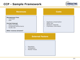 CCP - Sample Framework
Management Fees
• % of AUM
• AUM
Carried Interest
• Share of profits
• Investment performance
• Hurdle rate
Other revenue streams?
Revenues Costs
• Employee compensation
• Office rent
• Research materials
• Proprietary information
External Factors
• Regulation
• Competition
• Market Trends
225
 