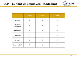 CCP - Exhibit 2: Employee Headcount
2015 2016 2017
C-Suite 3 3 3
Portfolio
Managers
3 3 4
Associates 7 10 16
Analysts 13 11 9
Traders 3 3 3
Support Staff 7 8 9
228
 