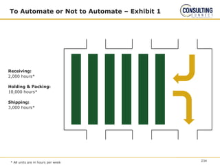 To Automate or Not to Automate – Exhibit 1
* All units are in hours per week
Receiving:
2,000 hours*
Holding & Packing:
10,000 hours*
Shipping:
3,000 hours*
234
 