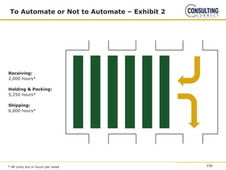To Automate or Not to Automate – Exhibit 2
* All units are in hours per week
Receiving:
2,000 hours*
Holding & Packing:
5,250 hours*
Shipping:
6,000 hours*
236
 
