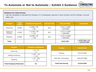To Automate or Not to Automate – Exhibit 2 Guidance
Guidance for Interviewee:
• Ask the candidate to calculate the change in # of employees requires in each function and the change in annual
labor cost
Process
Total
Hours
Employees Required Cost per Hour Cost per Week Annualized
Receiving 2,000
=2,000 / 40
= 50
$12
= $12 x 2,000
= $24,000
Holding &
Packing
5,250
= 5,250 / 40
= 131
$17
= $17 x 5,250
= $84,000
Shipping 6,000
=6,000 / 40
= 150
$14
= $14 x 6,000
= $84,000
Total $197,250
= $197,250 x 52
= $10,257,000
Process Change in Employees
Receiving
= 50 - 50
= 0
Holding & Packing
= 250 – 131
= 119
Shipping
= 15 – 150
= -75
Total Employee Reduction 44
Process Annual Cost
Existing $12,272,000
With New Technology $10,257,000
Total Cost Saving $2,015,000
237
 