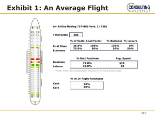 Exhibit 1: An Average Flight
A+ Airline Boeing 737-800 Vers. 2 (738)
Total Seats
First Class
Economy
Business
Leisure
Cash
Card
200
% of Seats Load Factor % Business % Leisure
25.0% 100% 100% 0%
75.0% 80% 50% 50%
75.0% $10
25.0% $5
% that Purchase Avg. Spend
20%
80%
% of In-flight Purchases
*Note: First Class Passengers Receive Free Food & Beverage
243
 