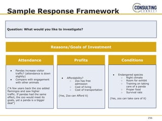 Sample Response Framework
Reasons/Goals of Investment
Conditions
● Endangered species
○ Right climate
○ Room for exhibit
○ Training on taking
care of a panda
○ Proper food
○ Survival rate
(Yes, zoo can take care of it)
● Pandas increase visitor
traffic? (attendance is down
slightly)
● Compare with engagement
with other animals
(“A few years back the zoo added
flamingos and saw higher
traffic. If pandas had the same
effect, the zoo would meet its
goals, yet a panda is a bigger
deal”)
Attendance Profits
● Affordability?
○ Zoo has free
admission
○ Cost of living
○ Cost of transportation
(Yes, Zoo can Afford it)
Question: What would you like to investigate?
256
 