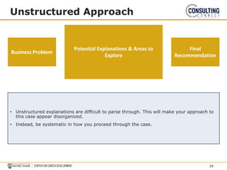 Unstructured Approach
Business Problem
Potential Explanations & Areas to
Explore
Final
Recommendation
• Unstructured explanations are difficult to parse through. This will make your approach to
this case appear disorganized.
• Instead, be systematic in how you proceed through the case.
28
 