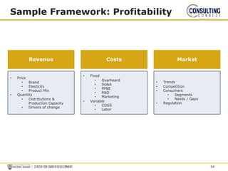 Sample Framework: Profitability
• Price
• Brand
• Elasticity
• Product Mix
• Quantity
• Distributions &
Production Capacity
• Drivers of change
Revenue Costs Market
• Fixed
• Overheard
• SG&A
• PP&E
• R&D
• Marketing
• Variable
• COGS
• Labor
• Trends
• Competition
• Consumers
• Segments
• Needs / Gaps
• Regulation
34
 